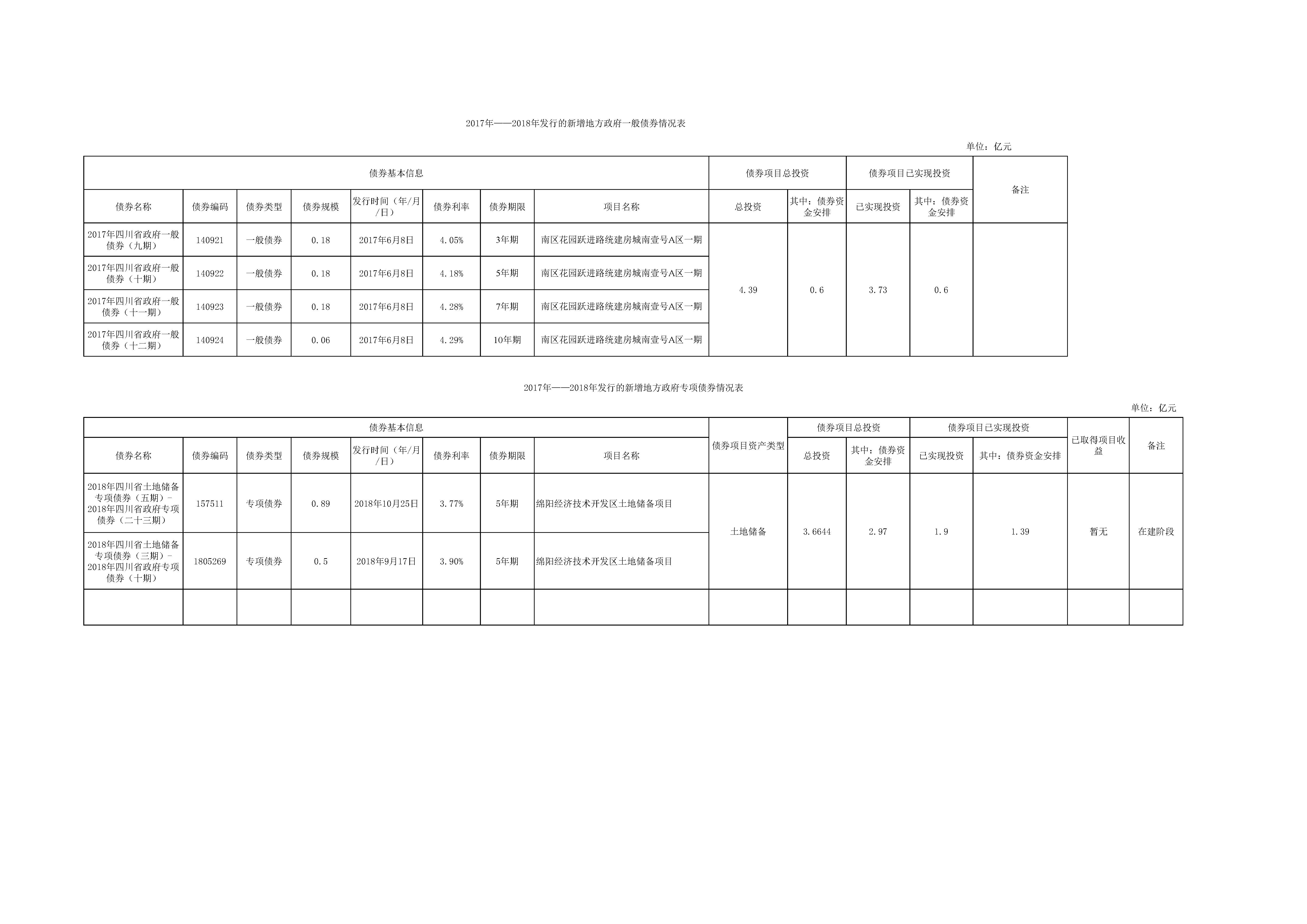 绵阳经开投资控股集团有限公司2017-2018年度新增债券资金项目相关情况公示表.jpg